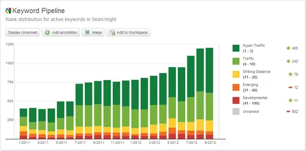 Best SEMRush Competitors