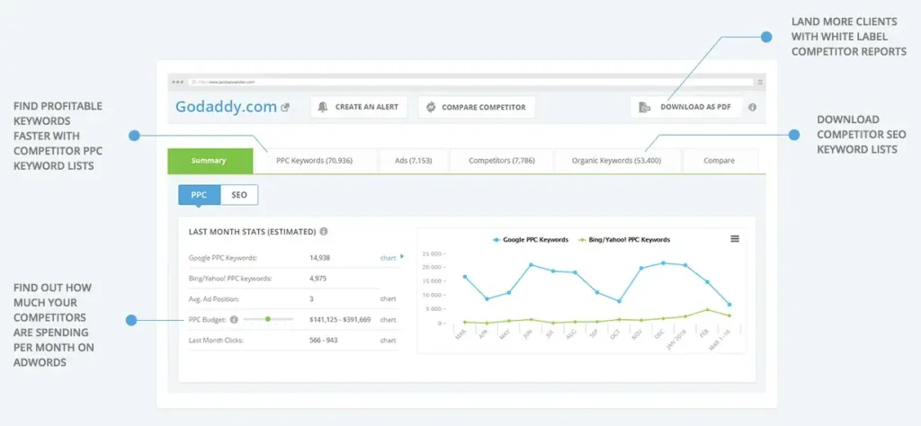 Best SEMRush Competitors