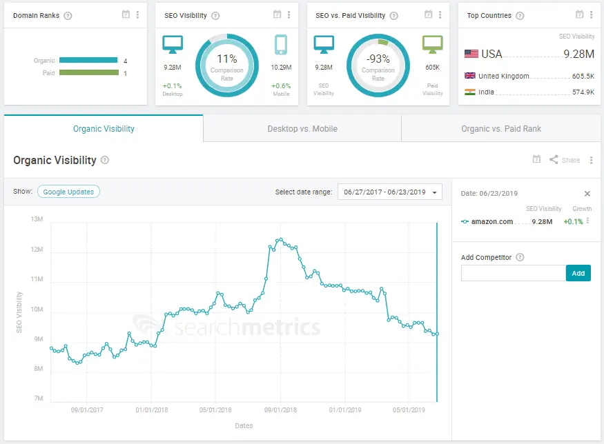 Best SEMRush Competitors