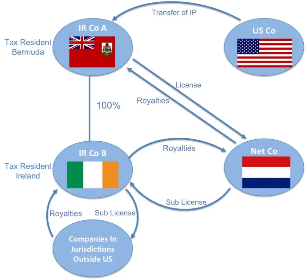 The Apple Tax Strategy: How the Tech Giant Masters Global Tax Avoidance 1
